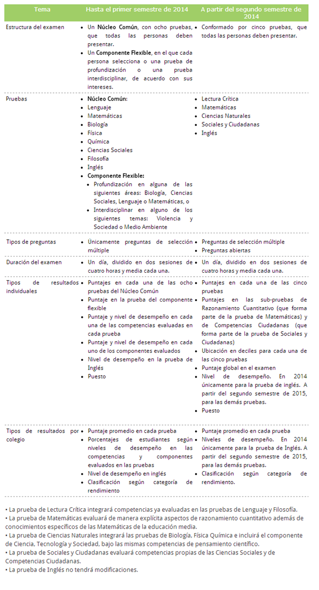 CAMBIOS EN EL ICFES PARA EL 2014