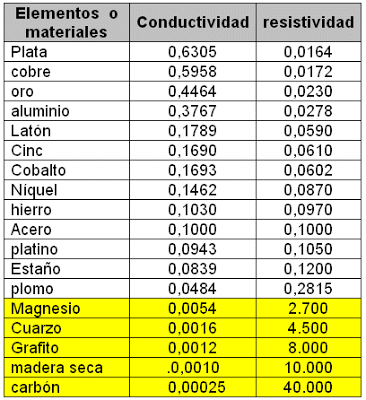 Resultado de imagen para materiales conductores