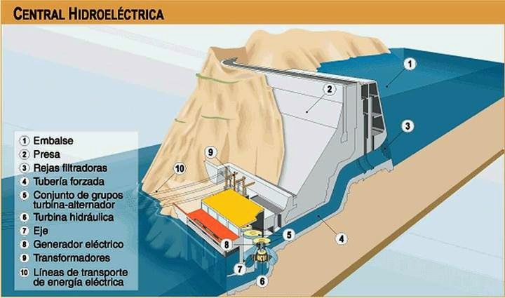 Resultado de imagen para energia hidraulica