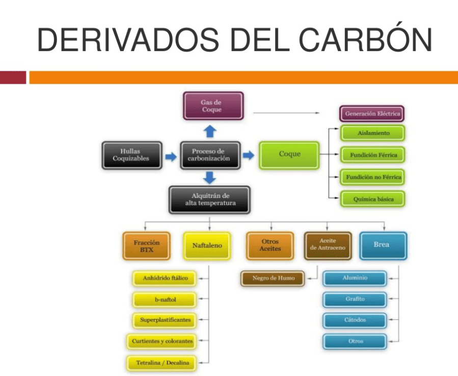 derivados carbon