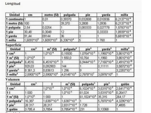 tablas de conversión