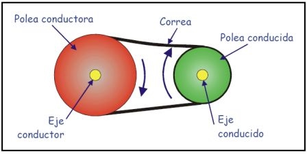 Sistema polea-correa
