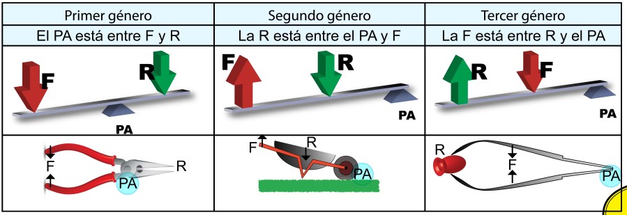 tiposdepalancas_cuadro_lozanoysoria